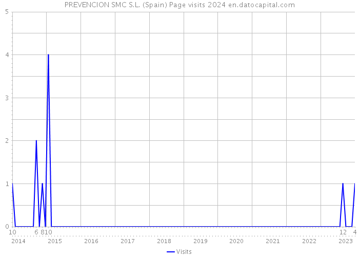 PREVENCION SMC S.L. (Spain) Page visits 2024 