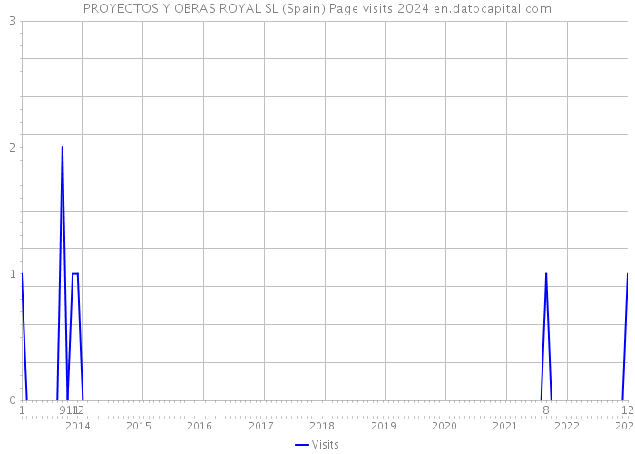 PROYECTOS Y OBRAS ROYAL SL (Spain) Page visits 2024 