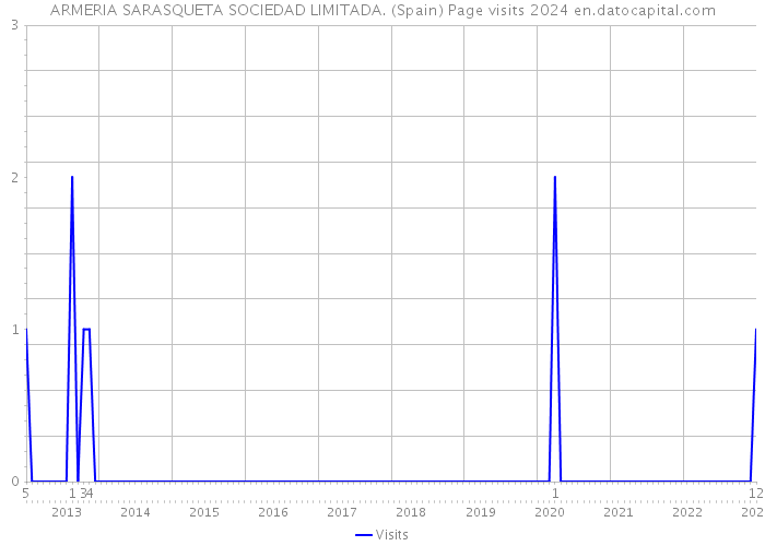 ARMERIA SARASQUETA SOCIEDAD LIMITADA. (Spain) Page visits 2024 