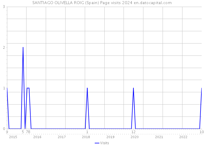 SANTIAGO OLIVELLA ROIG (Spain) Page visits 2024 