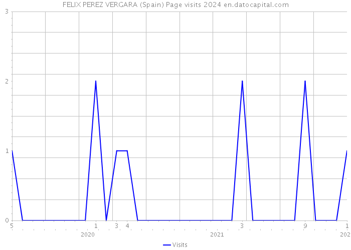 FELIX PEREZ VERGARA (Spain) Page visits 2024 