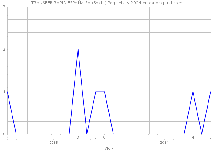 TRANSFER RAPID ESPAÑA SA (Spain) Page visits 2024 