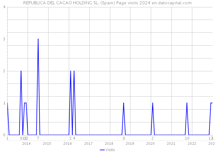 REPUBLICA DEL CACAO HOLDING SL. (Spain) Page visits 2024 