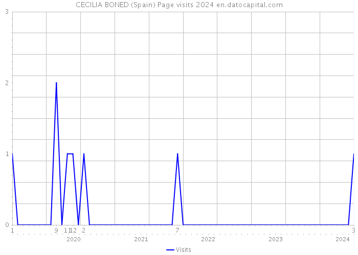 CECILIA BONED (Spain) Page visits 2024 
