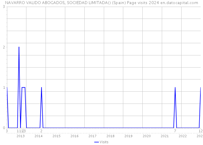 NAVARRO VALIDO ABOGADOS, SOCIEDAD LIMITADA() (Spain) Page visits 2024 