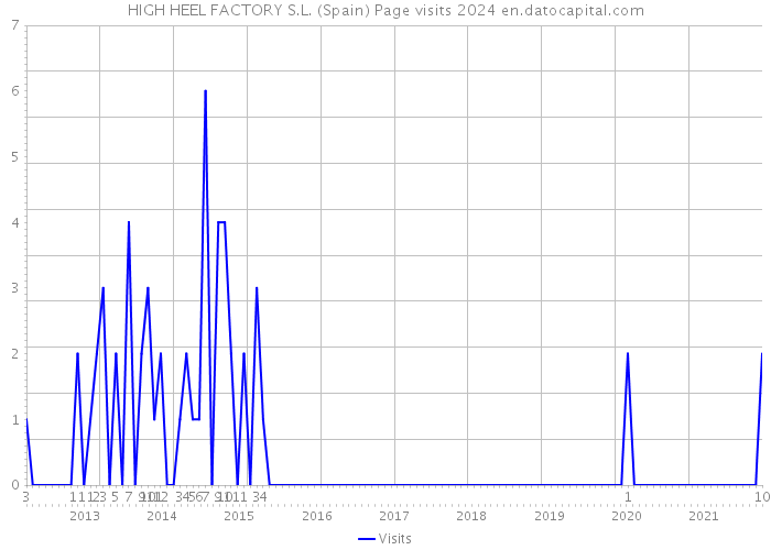 HIGH HEEL FACTORY S.L. (Spain) Page visits 2024 