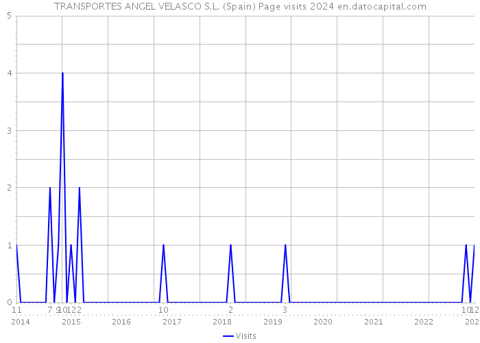 TRANSPORTES ANGEL VELASCO S.L. (Spain) Page visits 2024 