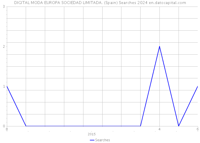 DIGITAL MODA EUROPA SOCIEDAD LIMITADA. (Spain) Searches 2024 
