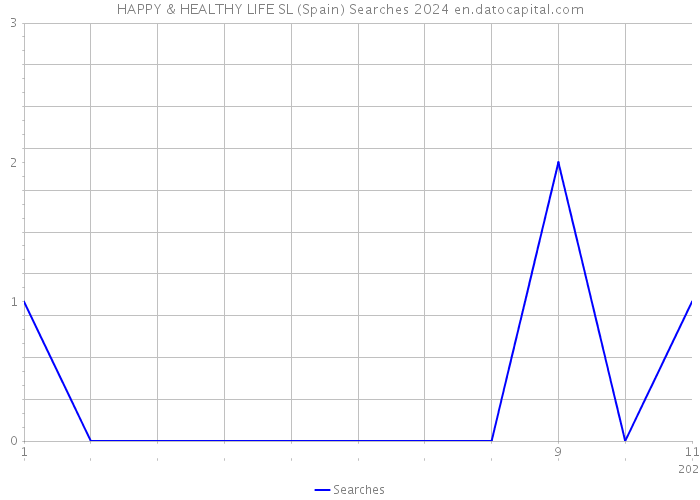 HAPPY & HEALTHY LIFE SL (Spain) Searches 2024 