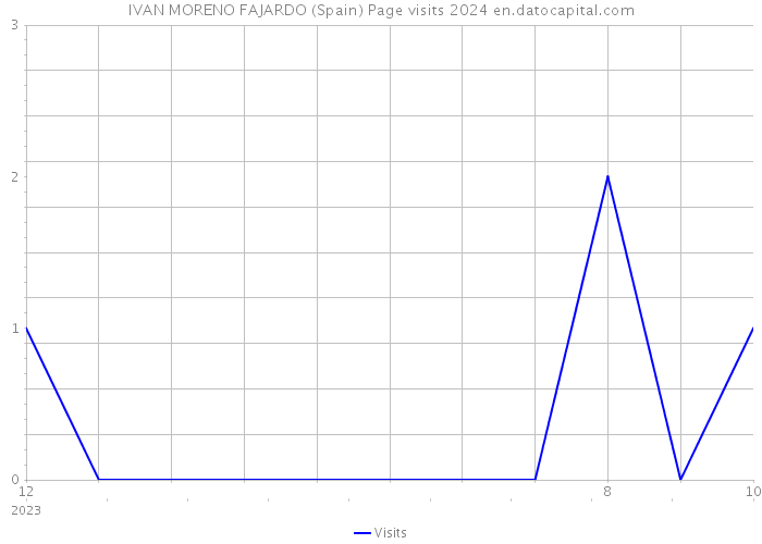 IVAN MORENO FAJARDO (Spain) Page visits 2024 