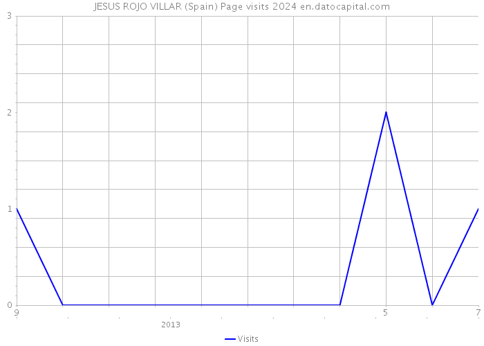 JESUS ROJO VILLAR (Spain) Page visits 2024 