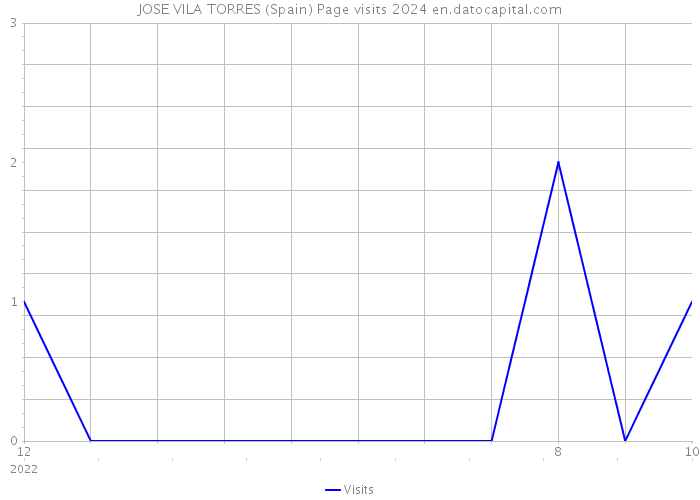 JOSE VILA TORRES (Spain) Page visits 2024 