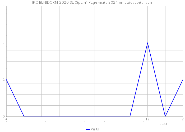 JRC BENIDORM 2020 SL (Spain) Page visits 2024 