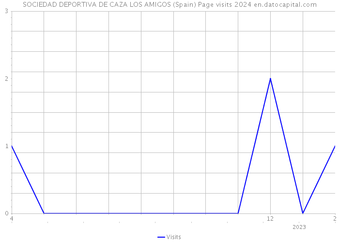 SOCIEDAD DEPORTIVA DE CAZA LOS AMIGOS (Spain) Page visits 2024 