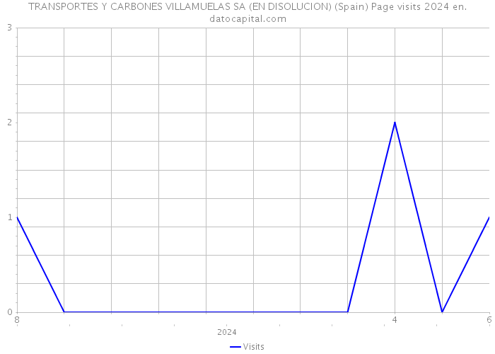 TRANSPORTES Y CARBONES VILLAMUELAS SA (EN DISOLUCION) (Spain) Page visits 2024 