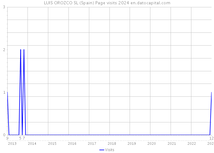 LUIS OROZCO SL (Spain) Page visits 2024 