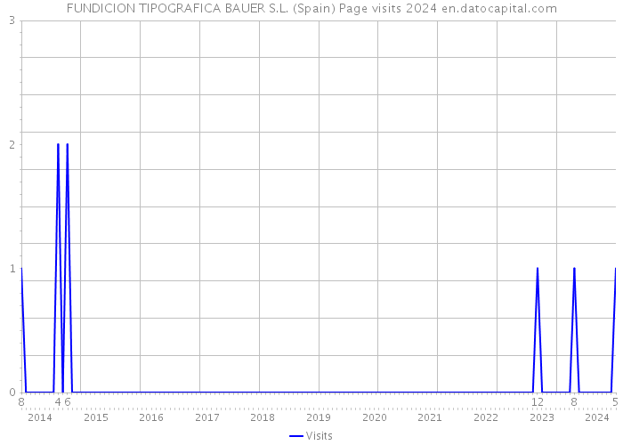 FUNDICION TIPOGRAFICA BAUER S.L. (Spain) Page visits 2024 