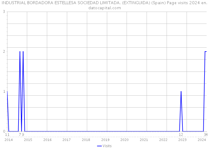 INDUSTRIAL BORDADORA ESTELLESA SOCIEDAD LIMITADA. (EXTINGUIDA) (Spain) Page visits 2024 