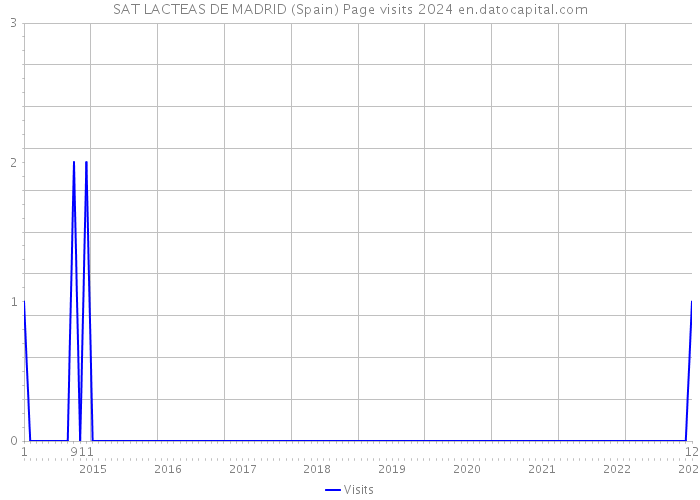 SAT LACTEAS DE MADRID (Spain) Page visits 2024 