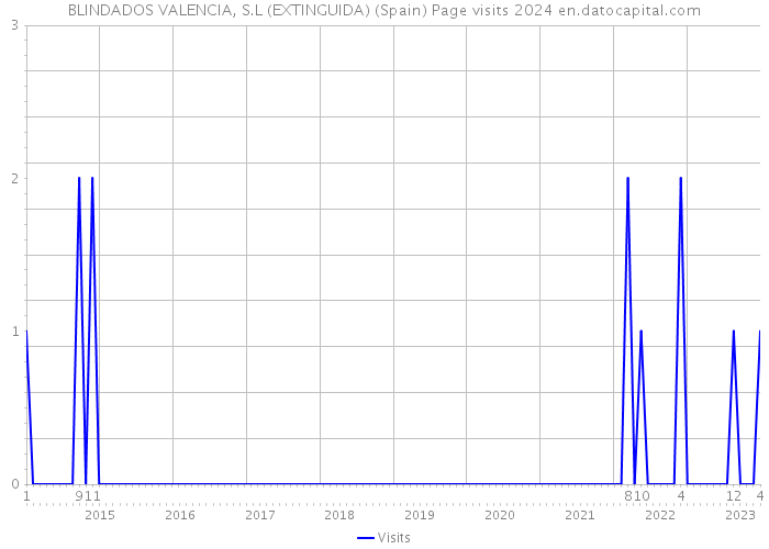 BLINDADOS VALENCIA, S.L (EXTINGUIDA) (Spain) Page visits 2024 