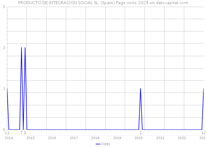 PRODUCTO DE INTEGRACION SOCIAL SL. (Spain) Page visits 2024 