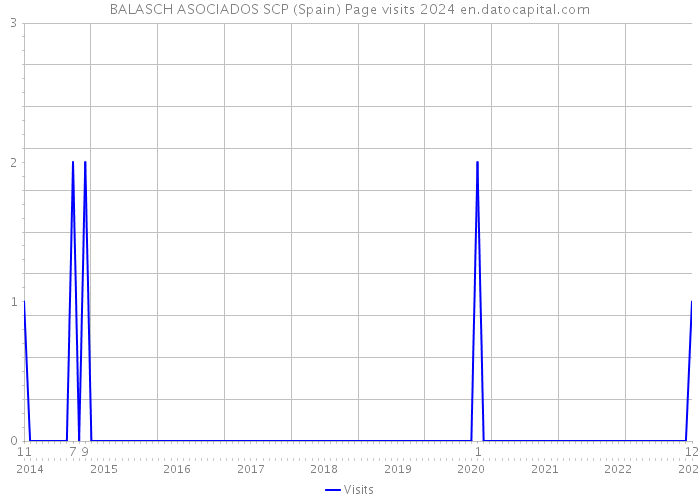 BALASCH ASOCIADOS SCP (Spain) Page visits 2024 