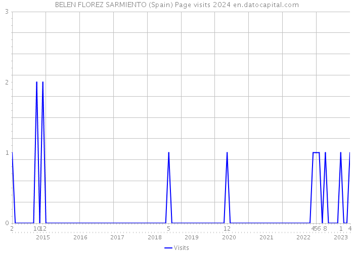 BELEN FLOREZ SARMIENTO (Spain) Page visits 2024 