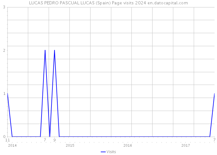 LUCAS PEDRO PASCUAL LUCAS (Spain) Page visits 2024 