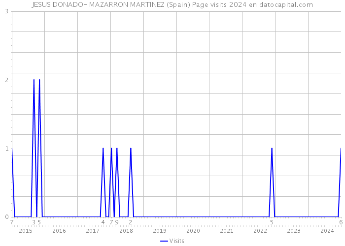 JESUS DONADO- MAZARRON MARTINEZ (Spain) Page visits 2024 