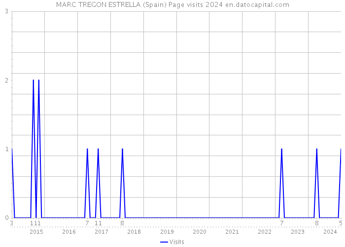 MARC TREGON ESTRELLA (Spain) Page visits 2024 