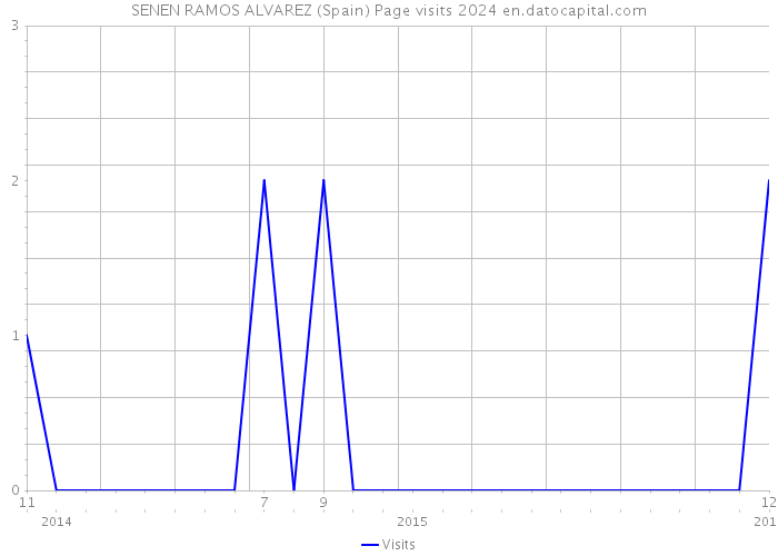 SENEN RAMOS ALVAREZ (Spain) Page visits 2024 