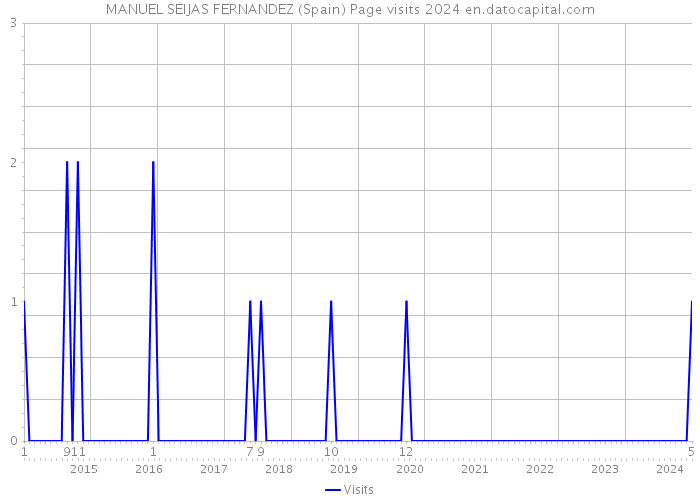 MANUEL SEIJAS FERNANDEZ (Spain) Page visits 2024 