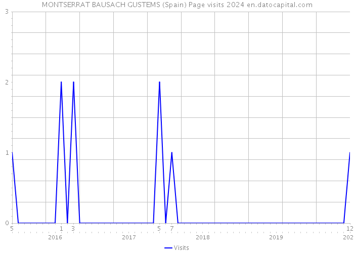 MONTSERRAT BAUSACH GUSTEMS (Spain) Page visits 2024 