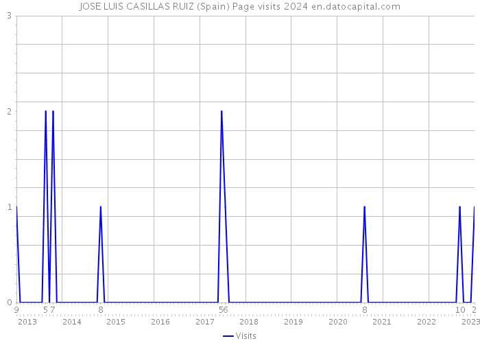 JOSE LUIS CASILLAS RUIZ (Spain) Page visits 2024 