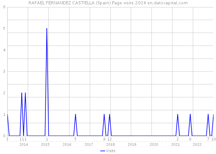 RAFAEL FERNANDEZ CASTIELLA (Spain) Page visits 2024 