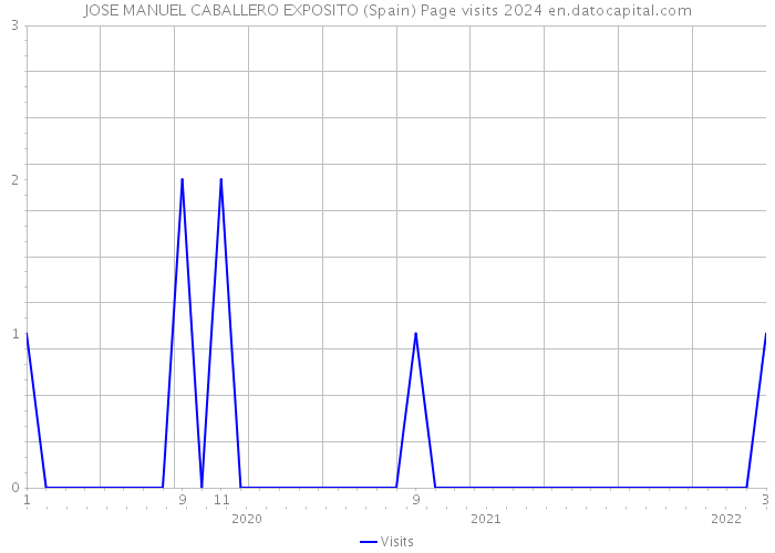 JOSE MANUEL CABALLERO EXPOSITO (Spain) Page visits 2024 