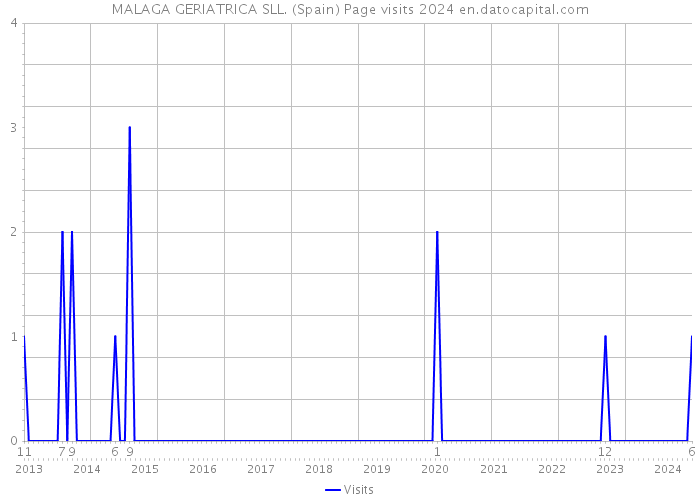 MALAGA GERIATRICA SLL. (Spain) Page visits 2024 