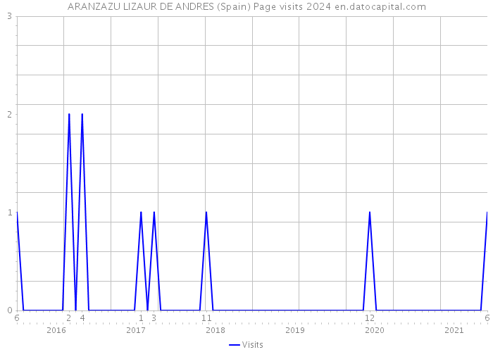 ARANZAZU LIZAUR DE ANDRES (Spain) Page visits 2024 