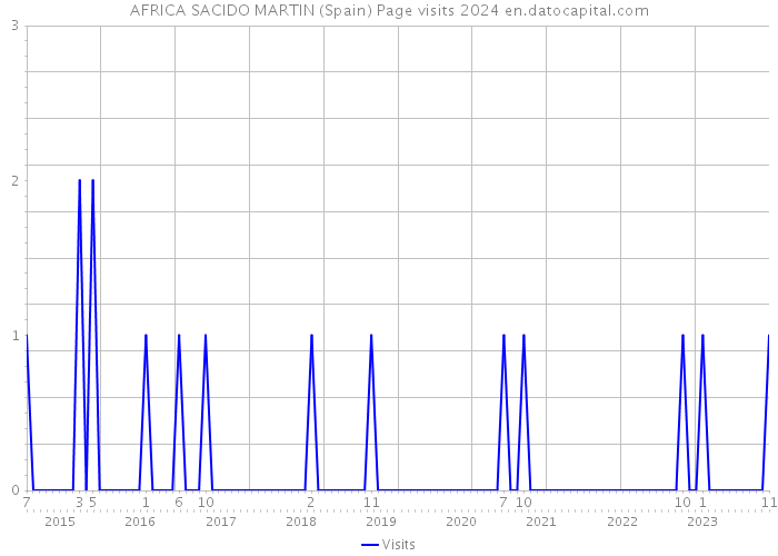 AFRICA SACIDO MARTIN (Spain) Page visits 2024 