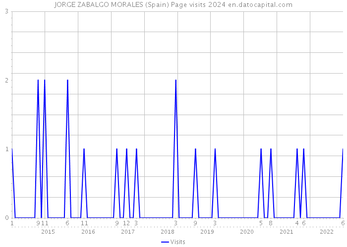 JORGE ZABALGO MORALES (Spain) Page visits 2024 