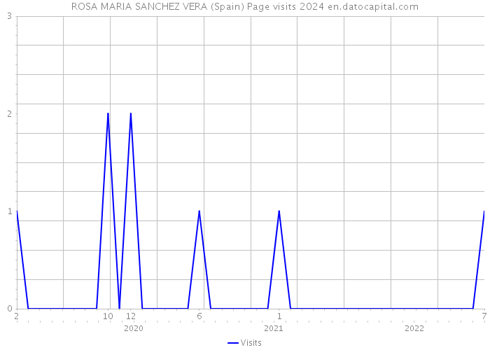 ROSA MARIA SANCHEZ VERA (Spain) Page visits 2024 