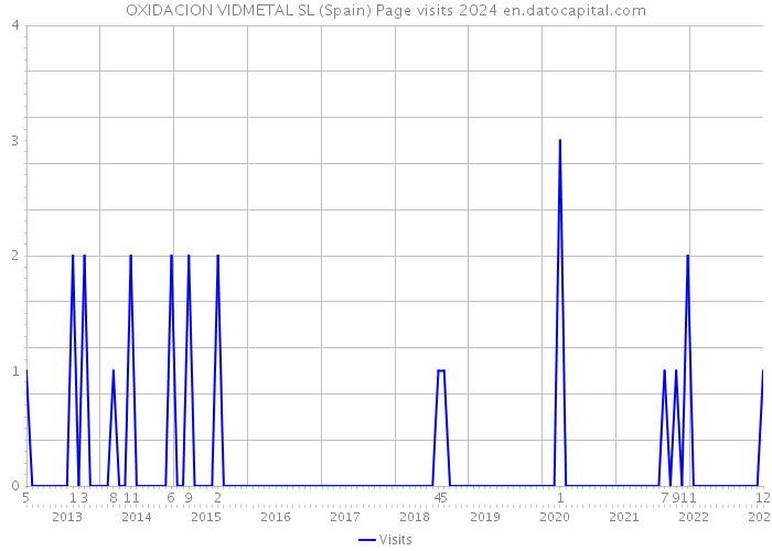OXIDACION VIDMETAL SL (Spain) Page visits 2024 