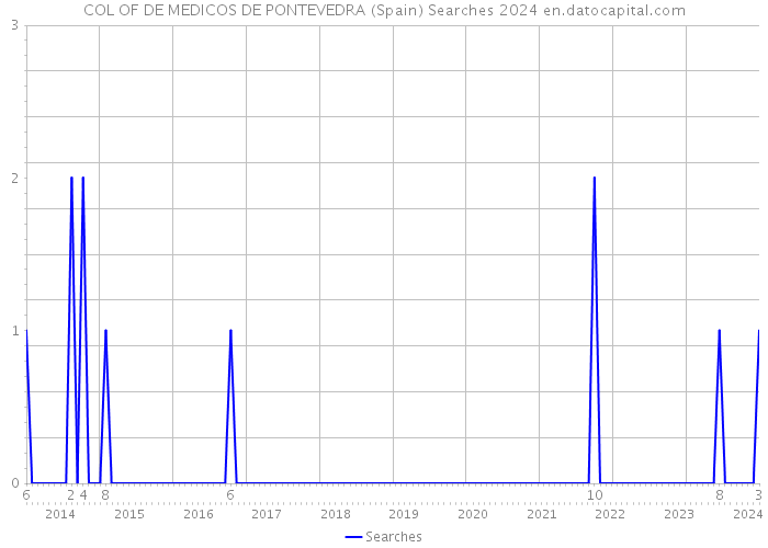 COL OF DE MEDICOS DE PONTEVEDRA (Spain) Searches 2024 