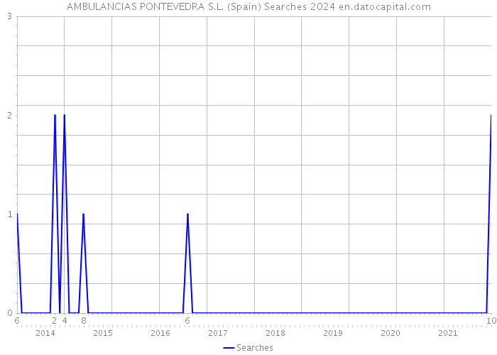 AMBULANCIAS PONTEVEDRA S.L. (Spain) Searches 2024 