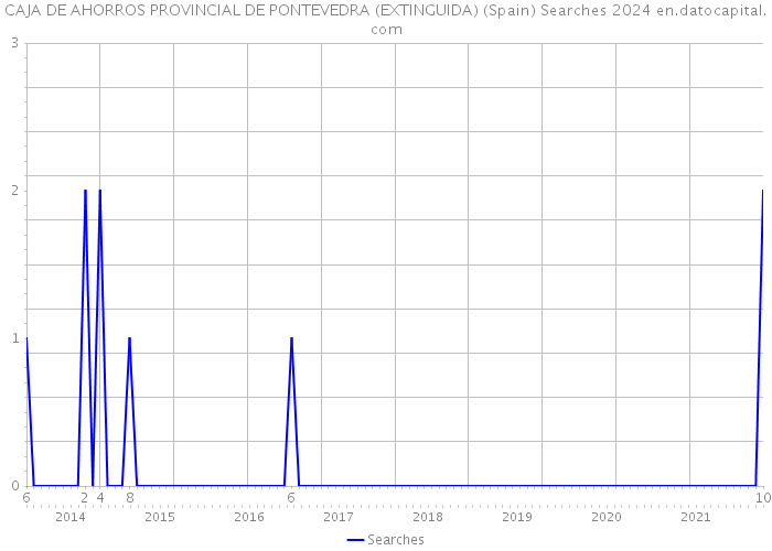 CAJA DE AHORROS PROVINCIAL DE PONTEVEDRA (EXTINGUIDA) (Spain) Searches 2024 