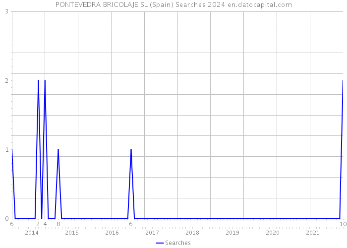PONTEVEDRA BRICOLAJE SL (Spain) Searches 2024 