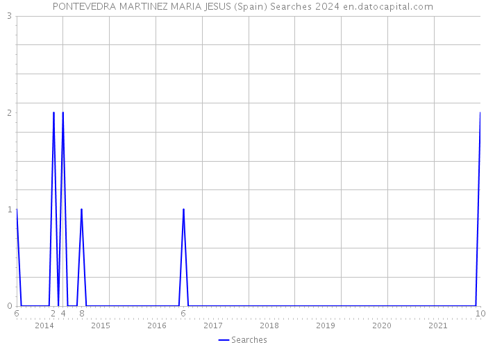 PONTEVEDRA MARTINEZ MARIA JESUS (Spain) Searches 2024 