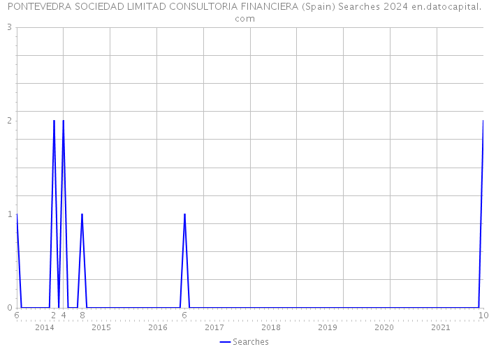 PONTEVEDRA SOCIEDAD LIMITAD CONSULTORIA FINANCIERA (Spain) Searches 2024 