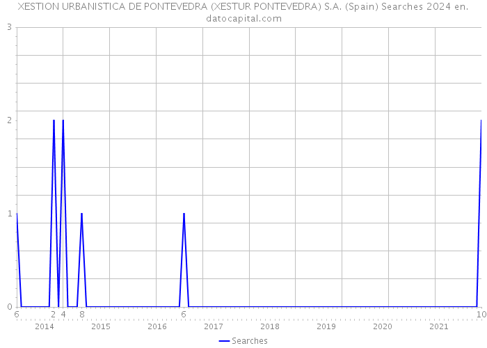 XESTION URBANISTICA DE PONTEVEDRA (XESTUR PONTEVEDRA) S.A. (Spain) Searches 2024 