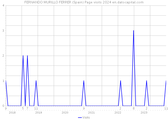 FERNANDO MURILLO FERRER (Spain) Page visits 2024 